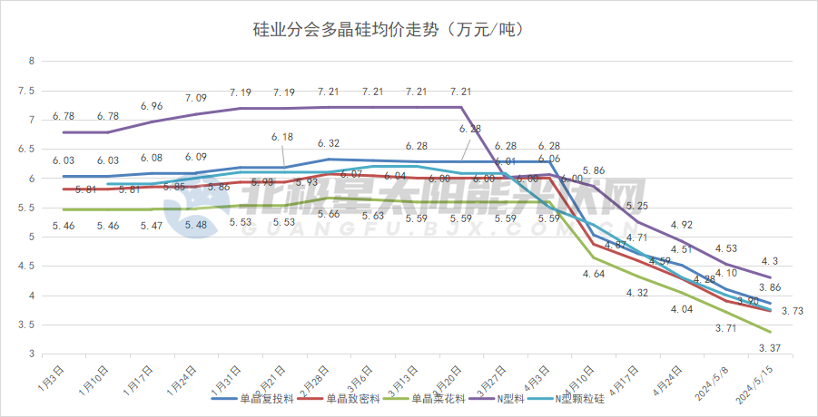 硅料、硅片，双双跌破现金成本！