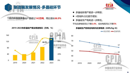 光伏组件进入“N型时代” 倒逼多晶硅料行业降本增效